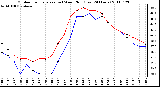 Milwaukee Weather Outdoor Temperature (vs) Wind Chill (Last 24 Hours)