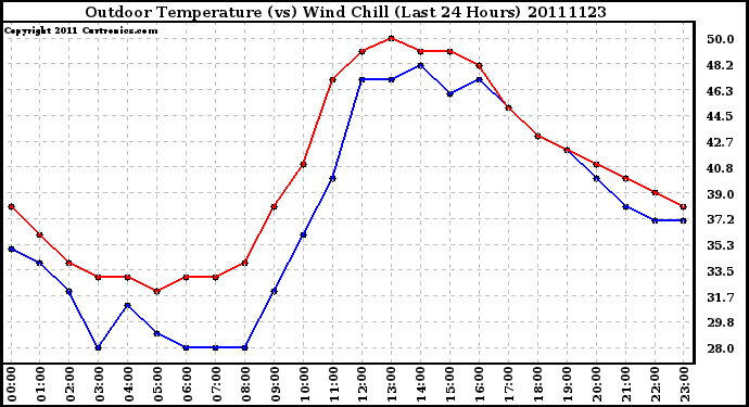 Milwaukee Weather Outdoor Temperature (vs) Wind Chill (Last 24 Hours)