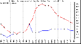 Milwaukee Weather Outdoor Temperature (vs) Dew Point (Last 24 Hours)