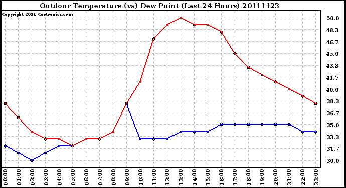 Milwaukee Weather Outdoor Temperature (vs) Dew Point (Last 24 Hours)