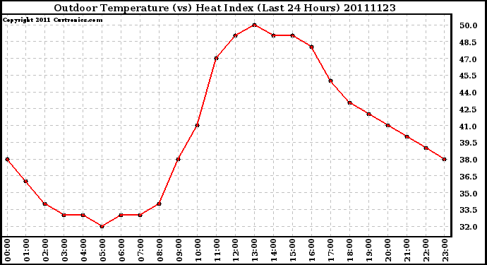 Milwaukee Weather Outdoor Temperature (vs) Heat Index (Last 24 Hours)