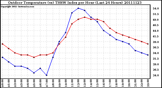 Milwaukee Weather Outdoor Temperature (vs) THSW Index per Hour (Last 24 Hours)