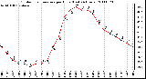 Milwaukee Weather Outdoor Temperature per Hour (Last 24 Hours)