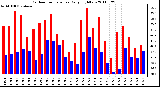 Milwaukee Weather Outdoor Temperature Daily High/Low