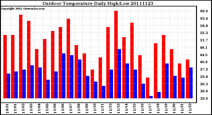 Milwaukee Weather Outdoor Temperature Daily High/Low