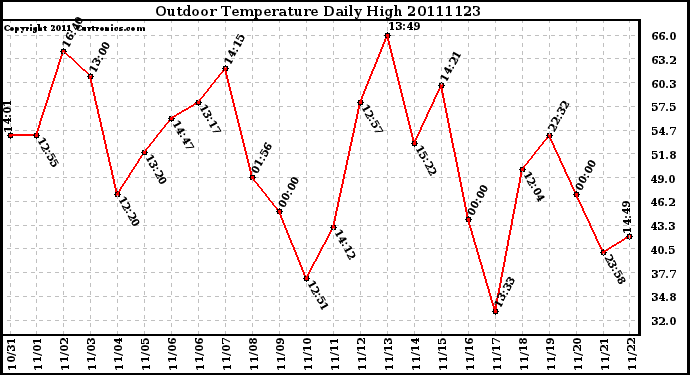 Milwaukee Weather Outdoor Temperature Daily High