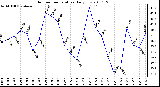 Milwaukee Weather Outdoor Temperature Daily Low