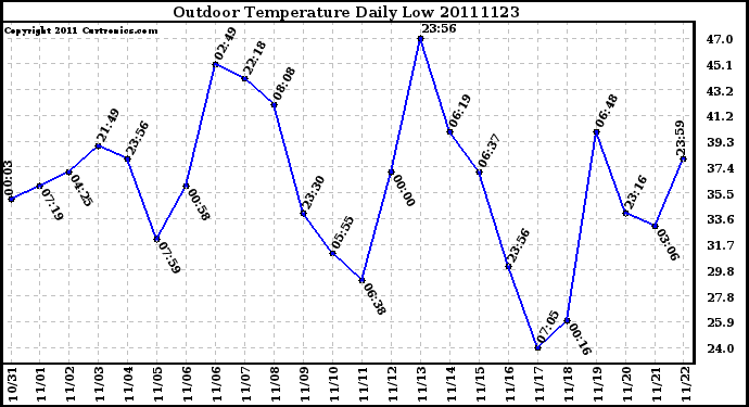 Milwaukee Weather Outdoor Temperature Daily Low