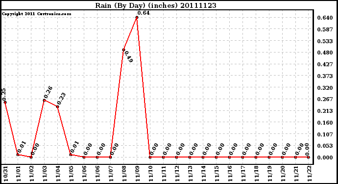 Milwaukee Weather Rain (By Day) (inches)