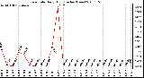 Milwaukee Weather Rain Rate Daily High (Inches/Hour)