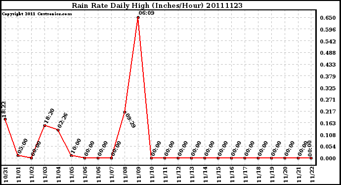 Milwaukee Weather Rain Rate Daily High (Inches/Hour)