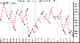 Milwaukee Weather Solar Radiation Daily High W/m2