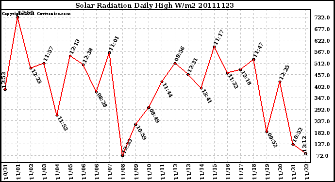 Milwaukee Weather Solar Radiation Daily High W/m2