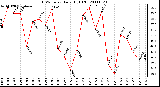 Milwaukee Weather THSW Index Daily High (F)