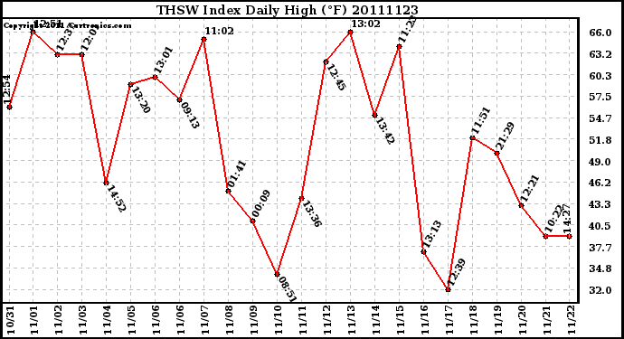 Milwaukee Weather THSW Index Daily High (F)