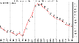 Milwaukee Weather THSW Index per Hour (F) (Last 24 Hours)