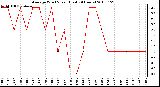 Milwaukee Weather Average Wind Speed (Last 24 Hours)