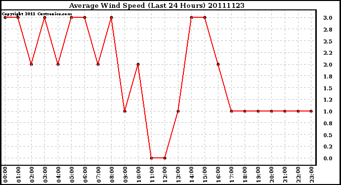 Milwaukee Weather Average Wind Speed (Last 24 Hours)