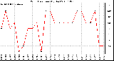 Milwaukee Weather Wind Direction (By Day)