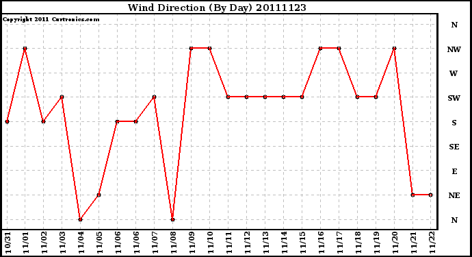 Milwaukee Weather Wind Direction (By Day)