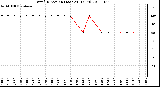 Milwaukee Weather Wind Direction (Last 24 Hours)