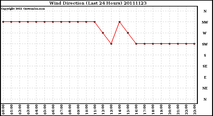 Milwaukee Weather Wind Direction (Last 24 Hours)