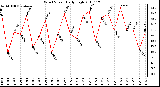 Milwaukee Weather Wind Speed Daily High