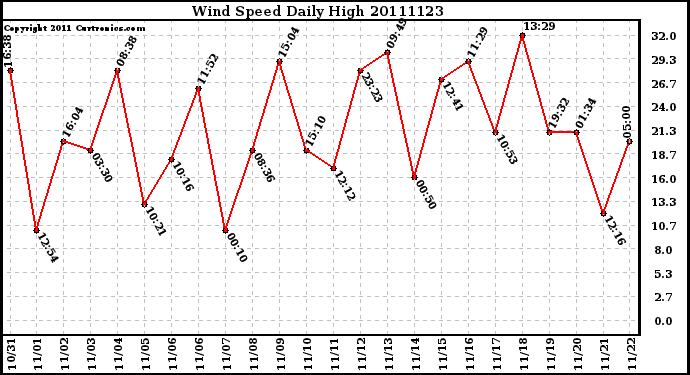 Milwaukee Weather Wind Speed Daily High