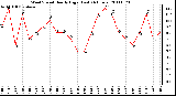 Milwaukee Weather Wind Speed Hourly High (Last 24 Hours)