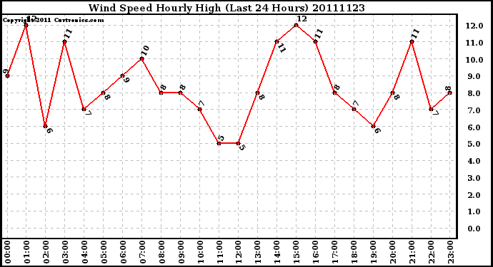 Milwaukee Weather Wind Speed Hourly High (Last 24 Hours)