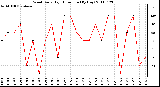 Milwaukee Weather Wind Daily High Direction (By Day)