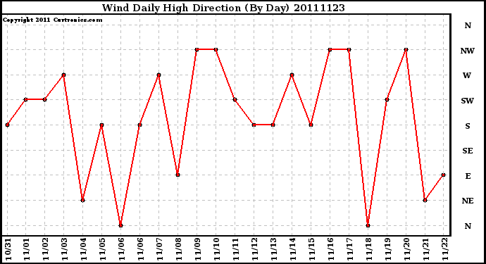 Milwaukee Weather Wind Daily High Direction (By Day)