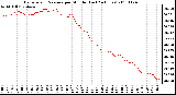 Milwaukee Weather Barometric Pressure per Minute (Last 24 Hours)