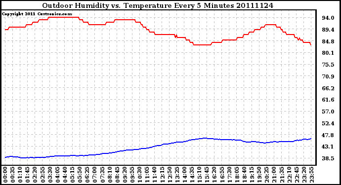 Milwaukee Weather Outdoor Humidity vs. Temperature Every 5 Minutes