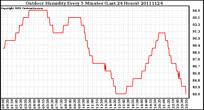 Milwaukee Weather Outdoor Humidity Every 5 Minutes (Last 24 Hours)