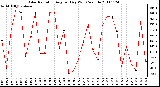 Milwaukee Weather Solar Radiation Avg per Day W/m2/minute