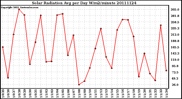 Milwaukee Weather Solar Radiation Avg per Day W/m2/minute