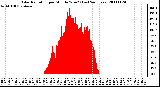 Milwaukee Weather Solar Radiation per Minute W/m2 (Last 24 Hours)