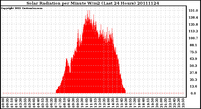 Milwaukee Weather Solar Radiation per Minute W/m2 (Last 24 Hours)