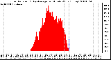 Milwaukee Weather Solar Radiation & Day Average per Minute W/m2 (Today)