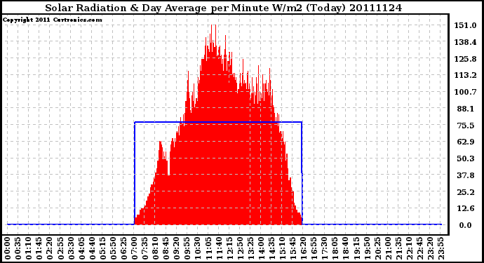 Milwaukee Weather Solar Radiation & Day Average per Minute W/m2 (Today)