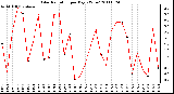 Milwaukee Weather Solar Radiation per Day KW/m2