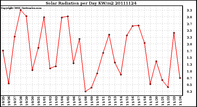 Milwaukee Weather Solar Radiation per Day KW/m2