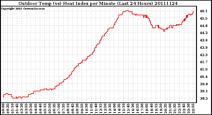 Milwaukee Weather Outdoor Temp (vs) Heat Index per Minute (Last 24 Hours)