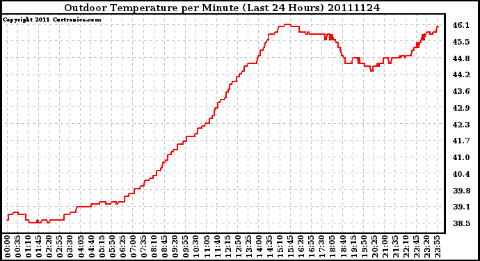 Milwaukee Weather Outdoor Temperature per Minute (Last 24 Hours)