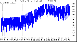 Milwaukee Weather Wind Chill per Minute (Last 24 Hours)