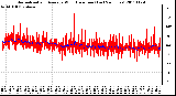 Milwaukee Weather Normalized and Average Wind Direction (Last 24 Hours)