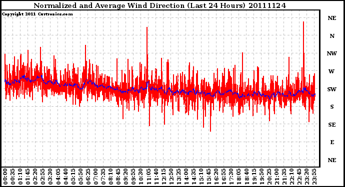 Milwaukee Weather Normalized and Average Wind Direction (Last 24 Hours)