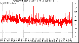 Milwaukee Weather Normalized Wind Direction (Last 24 Hours)