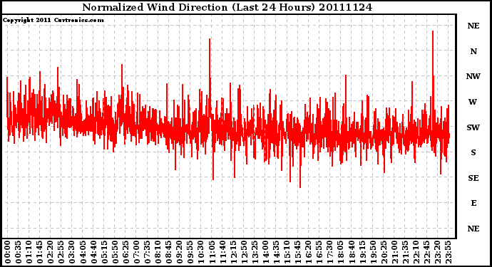 Milwaukee Weather Normalized Wind Direction (Last 24 Hours)